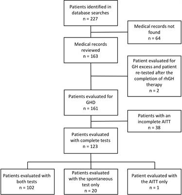 Discordance Between Stimulated and Spontaneous Growth Hormone Levels in Short Children Is Dependent on Cut-Off Level and Partly Explained by Refractoriness